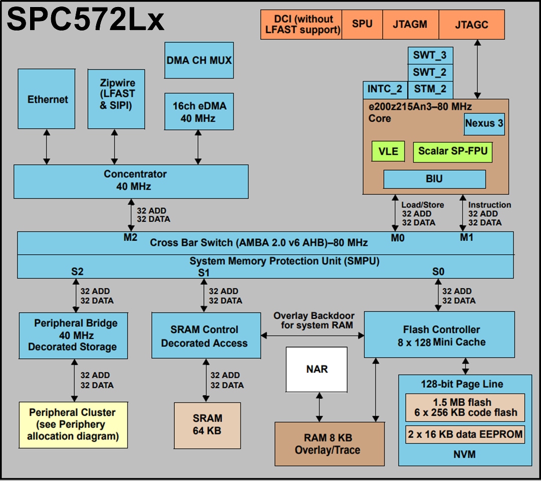 STMicroelectronics SPC57 M Power-Architecture-32-Bit-Mikrocontroller