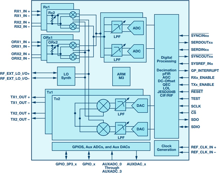 Analog Devices Inc. RadioVerse™ ADRV9009 Breitband-HF-Transceiver
