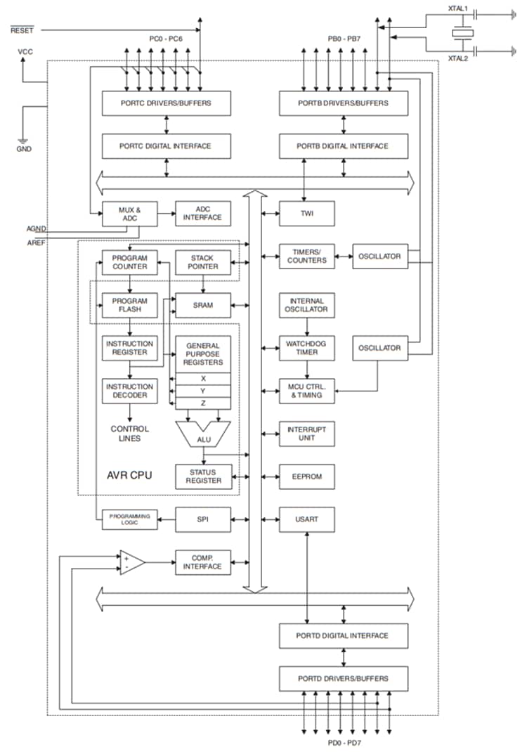 Microchip Technology ATmega8 und ATmega8L 8-Bit-AVR-Mikrocontroller