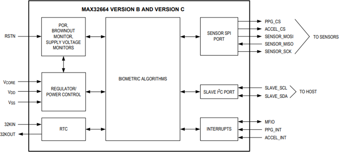 Blockdiagramm - Analog Devices / Maxim Integrated MAX32664 Extrem stromsparender biometrischer Sensor-Hub