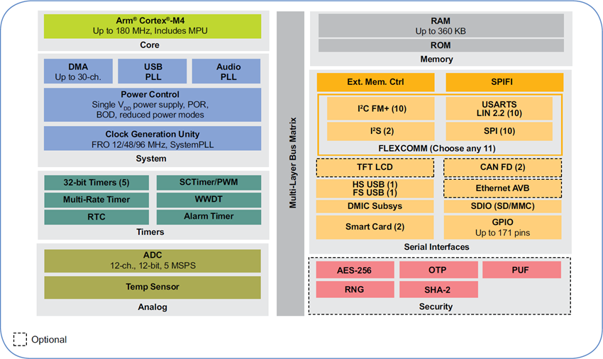 NXP Semiconductors LPC540 32-Bit-Mikrocontroller