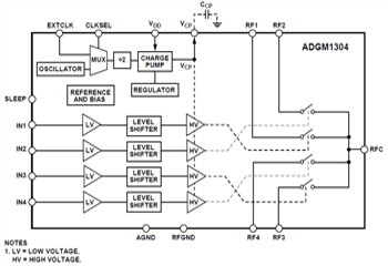 Blockdiagramm - Analog Devices Inc. ADGM1304/ADGM1004 SP4T-MEMS-Schalter
