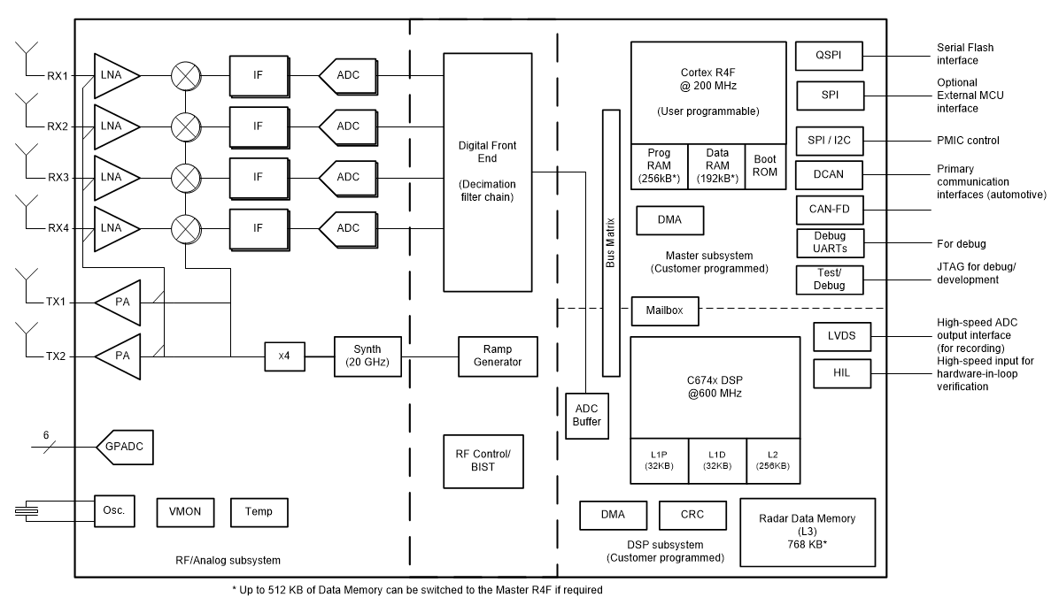 Blockdiagramm - Texas Instruments AWR1642 77-GHz- bis 79-GHz-Automotive-mmWave-Sensoren