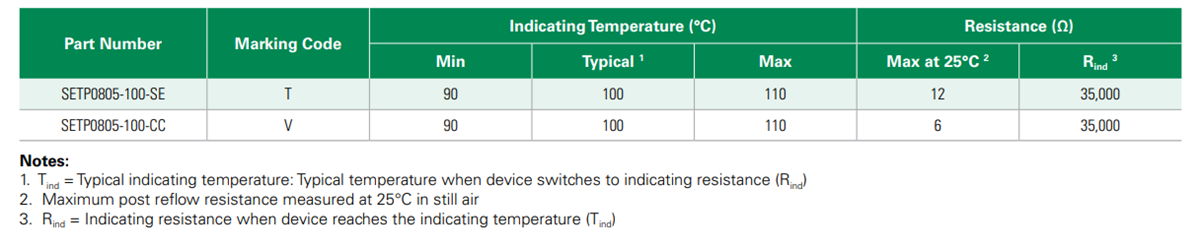 Tabelle - Littelfuse setP™ Temperaturanzeiger