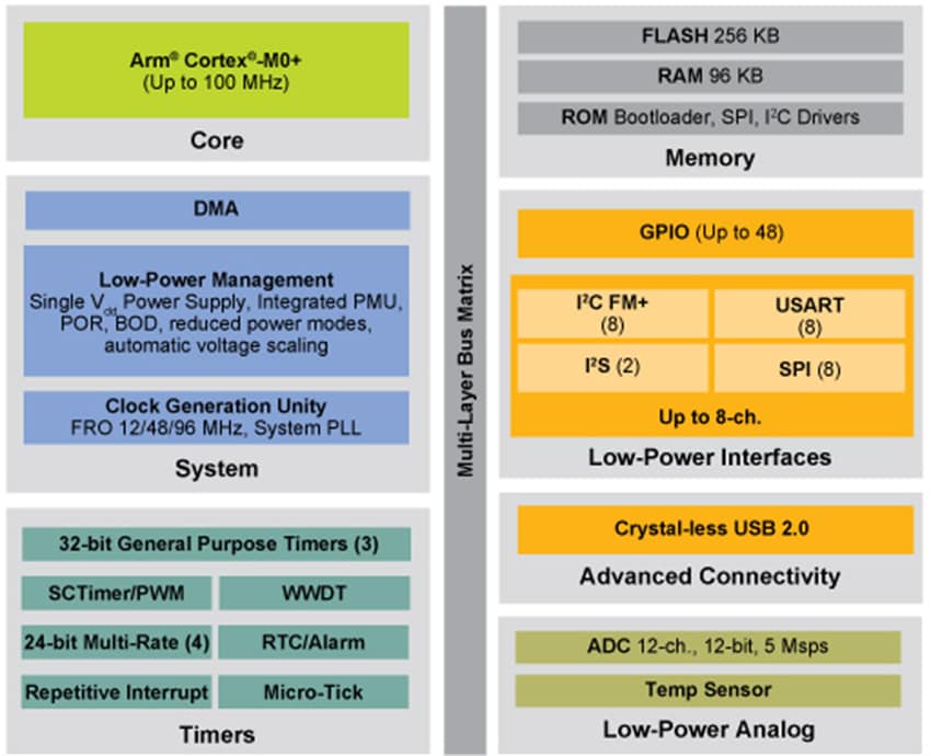 NXP Semiconductors LPC51U68 ARM Cortex-M0+-32-Bit-Mikrocontroller
