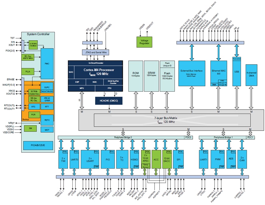 Microchip Technology ATSAM4E8 ARM-basierte Flash-Mikrocontroller