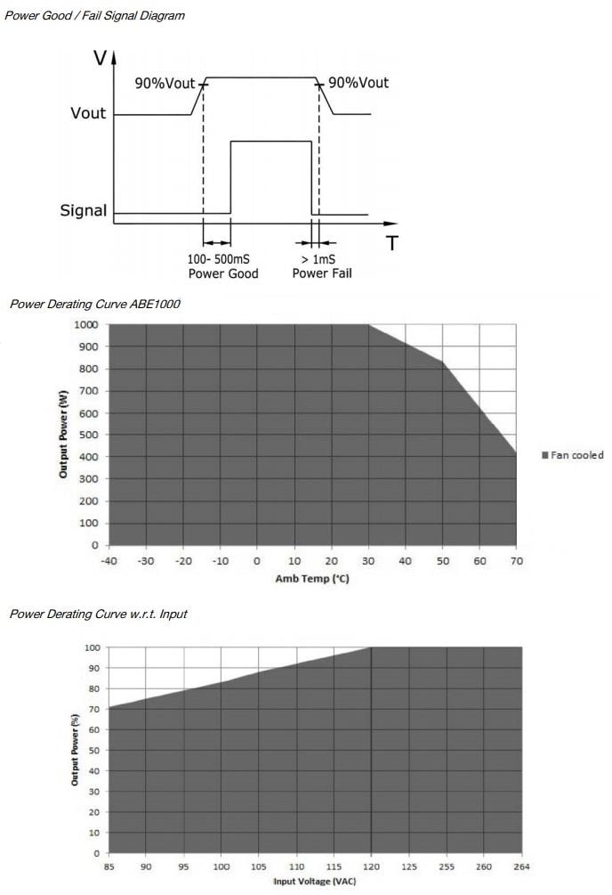 Leistungsdiagramm - Bel Power Solutions ABE1000-Baureihe AC/DC-Netzteile