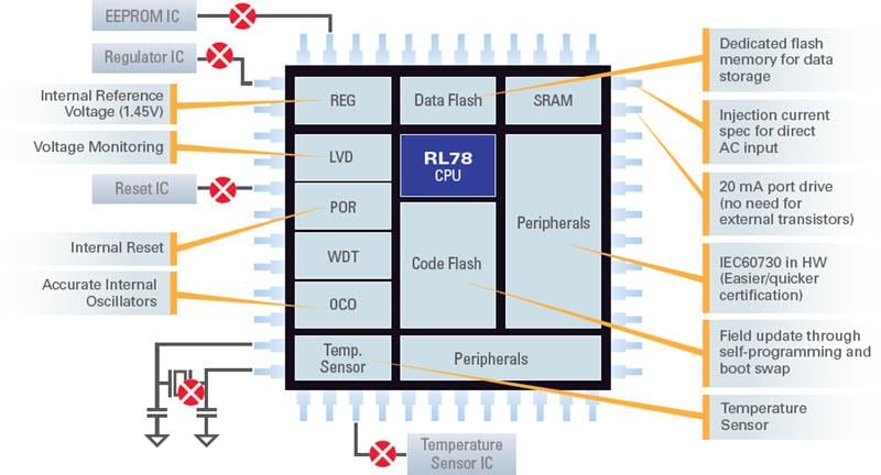 Blockdiagramm - Renesas Electronics RL78 16-Bit-Mikrocontroller