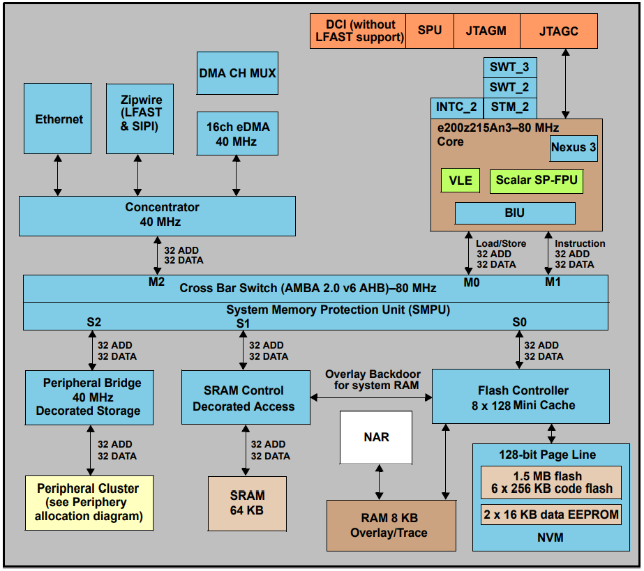 Blockdiagramm - STMicroelectronics SPC57 M Line MCU