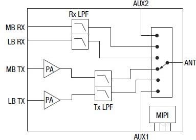 Blockdiagramm - Skyworks Solutions Inc. SKY68020-11 LTE Universelles Multiband-FEM