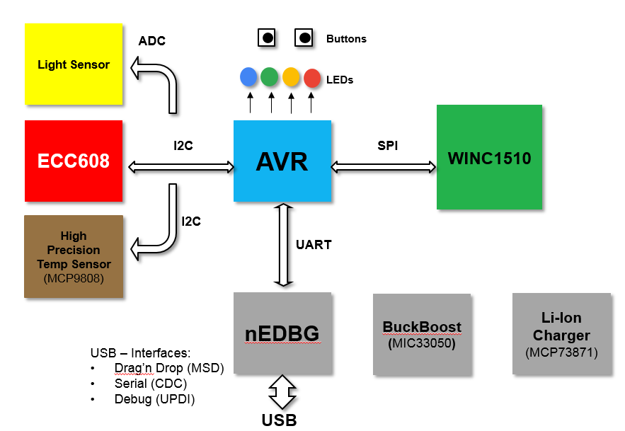 Blockdiagramm - Microchip Technology AVR-IoT WG-Evaluierungsboard (AC164160)