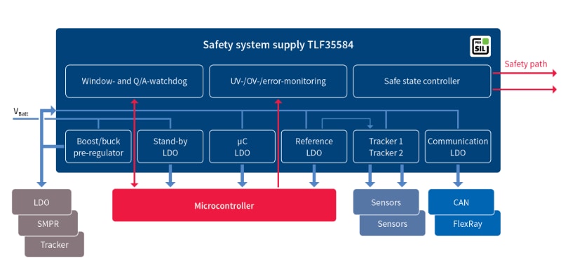 Blockdiagramm - Infineon Technologies TLF35584Qx Schaltspannungsregler