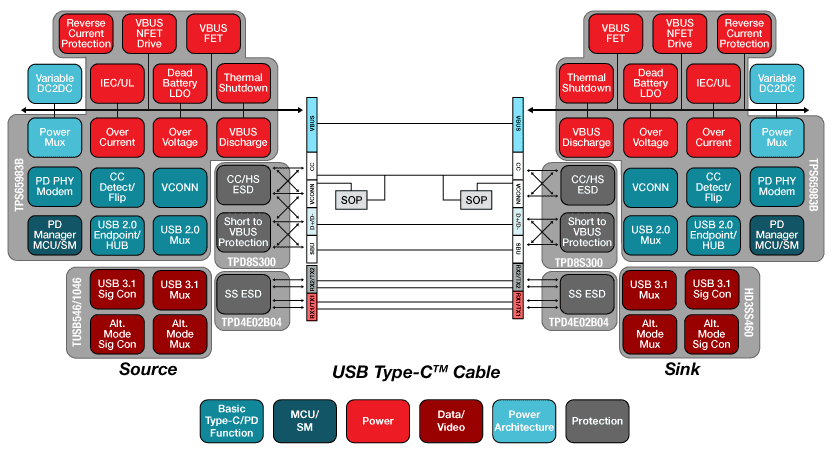 Tabelle - Texas Instruments USB Typ-C-ICs