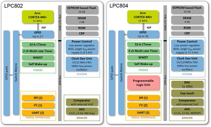 Blockdiagramm - NXP Semiconductors LPC802 und LPC804 32-Bit-Mikrocontroller