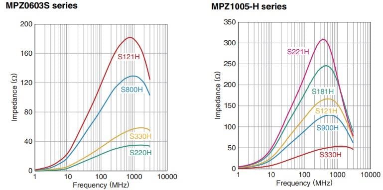 Leistungsdiagramm - TDK MPZ0603-H Chip-Perlen