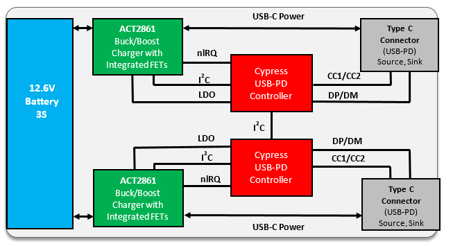 Blockdiagramm - Qorvo ACT2861QI 30-V-Auf-/Abwärtswandler-Ladegerät