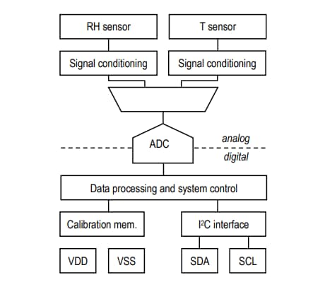 Blockdiagramm - Sensirion Stromsparender digitaler Feuchtesensor SHTC3