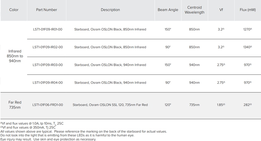 New Energy OSRAM Oslon Black Infrared (IR) Starboards