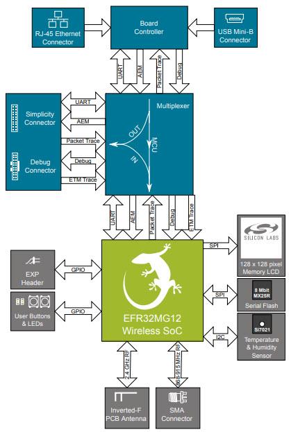 Blockdiagramm - Silicon Labs SLWRB4170A Drahtloses Funkboard
