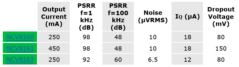 onsemi LDO-Regler mit extrem hohem PSRR