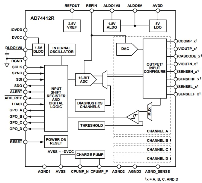 Blockdiagramm - Analog Devices Inc. AD74412R Software-konfigurierbarer Vierkanal-I/O