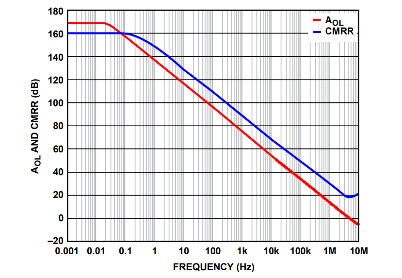 Tabelle - Analog Devices Inc. ADHV4702-1 24-V- bis 220-V-Präzisionsverstärker