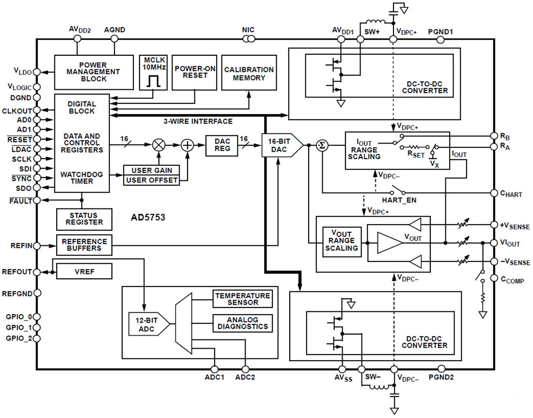 Blockdiagramm - Analog Devices Inc. AD5753 Einkanal-Digital-Analog-Wandler (ADC)