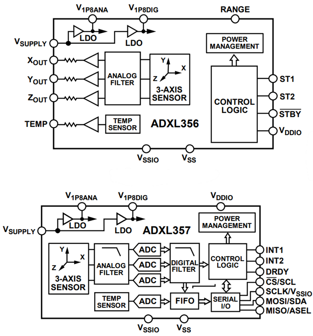 Blockdiagramm - Analog Devices Inc. ADXL356/ADXL357 3-Achsen-MEMS-Beschleunigungsmesser
