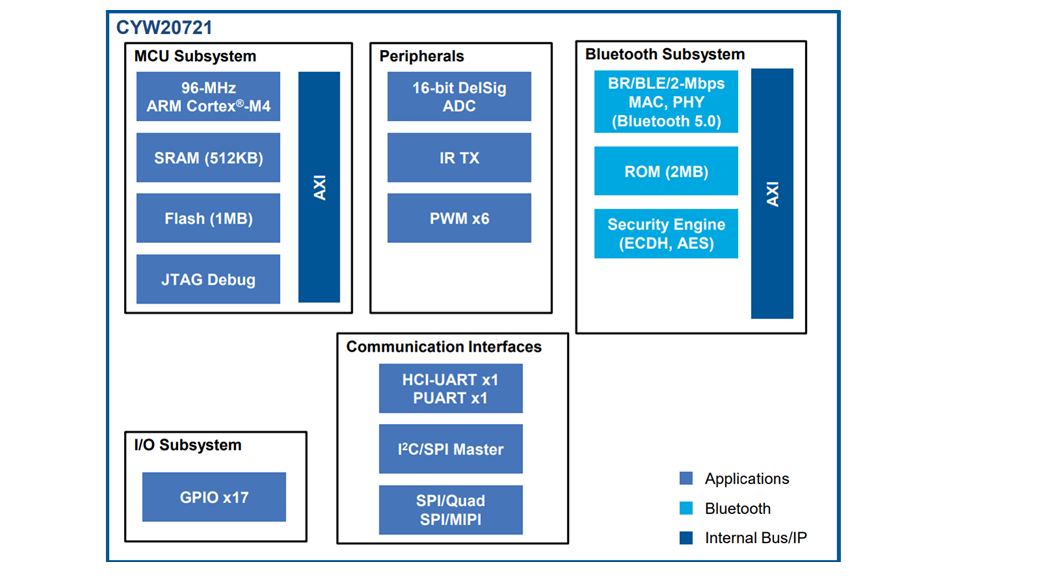 Blockdiagramm - Nordic Semiconductor nRF5340 Multicore-System-on-Chip (SoC)