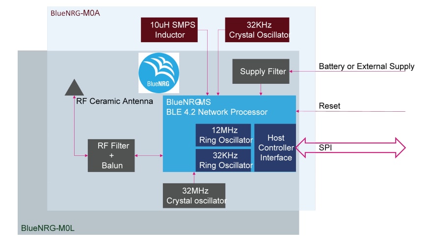 Blockdiagramm - STMicroelectronics BlueNRG-M0 BLUETOOTH®-Netzwerkprozessor-Modul