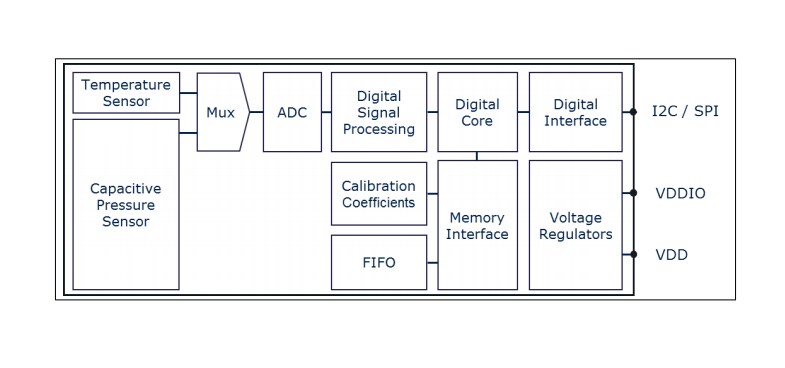 Blockdiagramm - Infineon Technologies DPS368 Digitaler XENSIV™-Luftdrucksensor