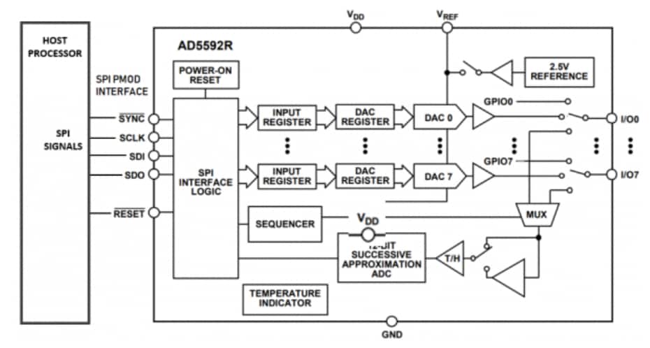 Blockdiagramm - Analog Devices Inc. EVAL-AD5592RPMDZ PMOD-kompatibles Evaluierungsboard