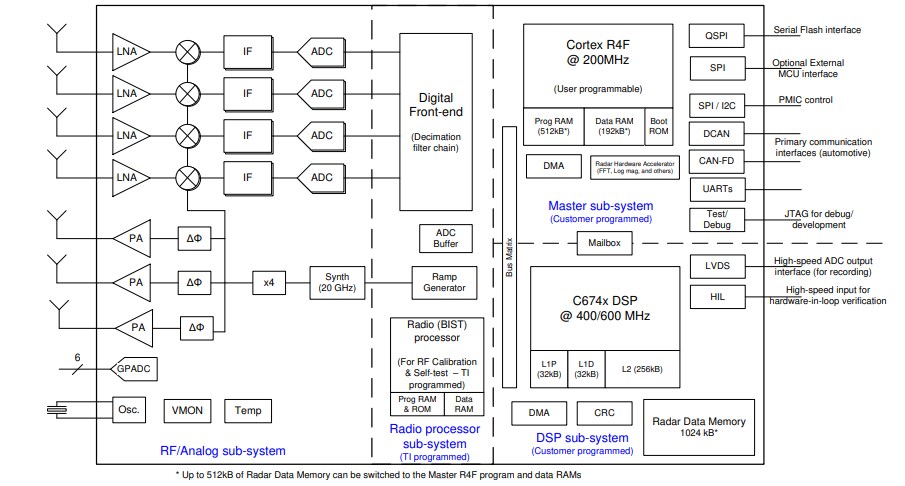 Blockdiagramm - Texas Instruments IWR1843 mmWave-Industrie-Radarsensor