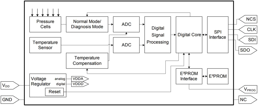 Blockdiagramm - Infineon Technologies KP25x Luftdrucksensoren (BAP)