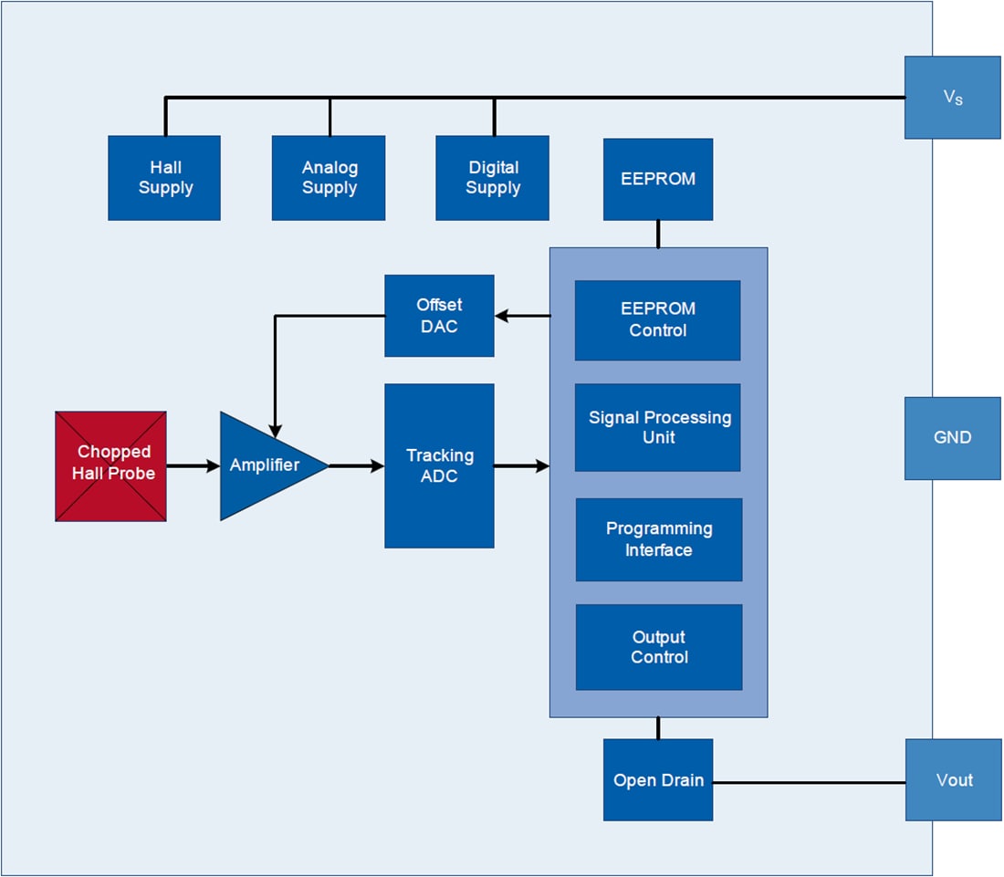 Blockdiagramm - Infineon Technologies TLE4986C Aktiver Hall-Sensor