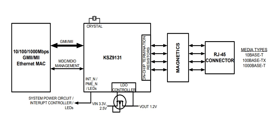 Blockdiagramm - Microchip Technology KSZ9131 Gigabit-Ethernet-Transceiver