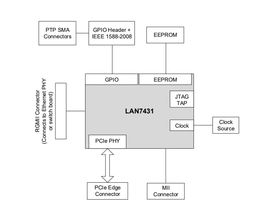 Blockdiagramm - Microchip Technology EVB-LAN7431-EDS Evaluierungsboard
