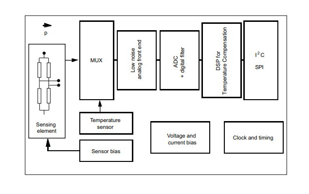Blockdiagramm - STMicroelectronics LPS33W MEMS-Drucksensoren
