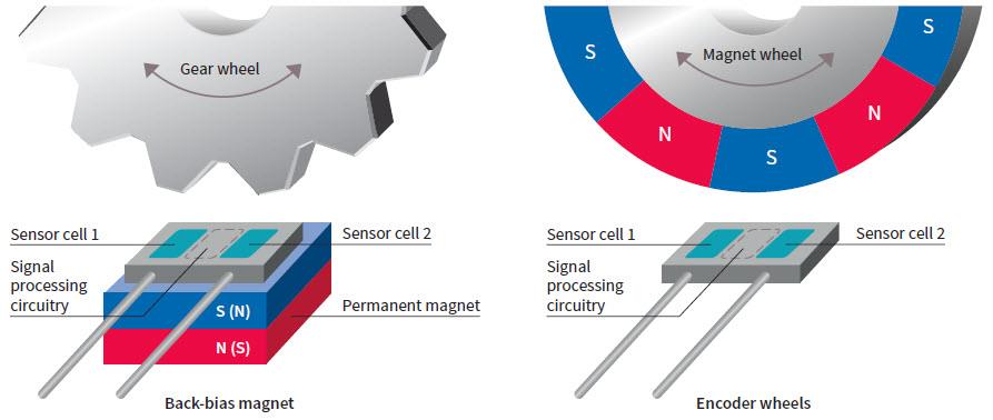 Infineon Technologies XENSIV™ Magnetische Geschwindigkeitssensoren