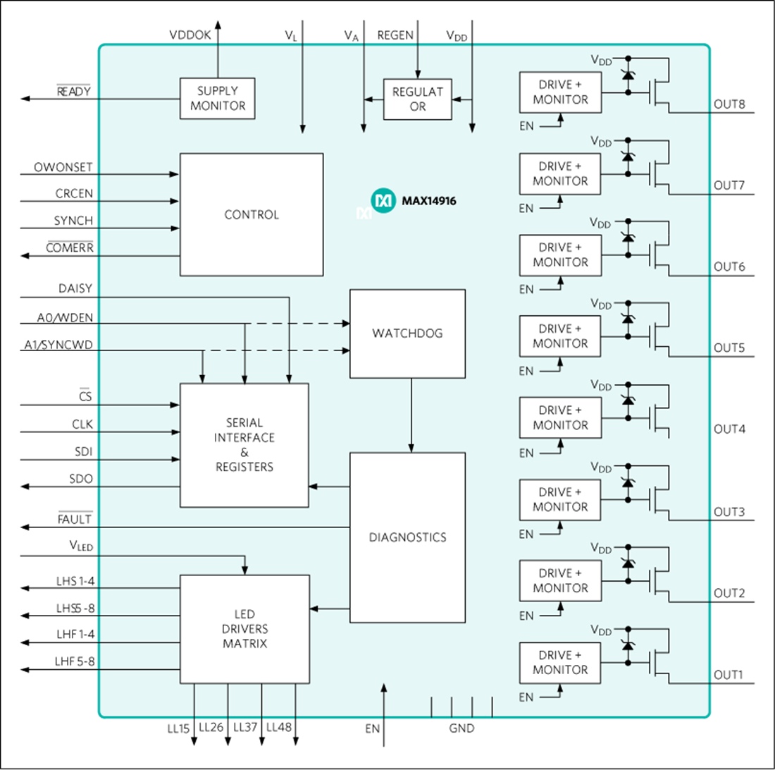 Blockdiagramm - Analog Devices Inc. MAX14916 2-A-Quad-High-Side-Schalter