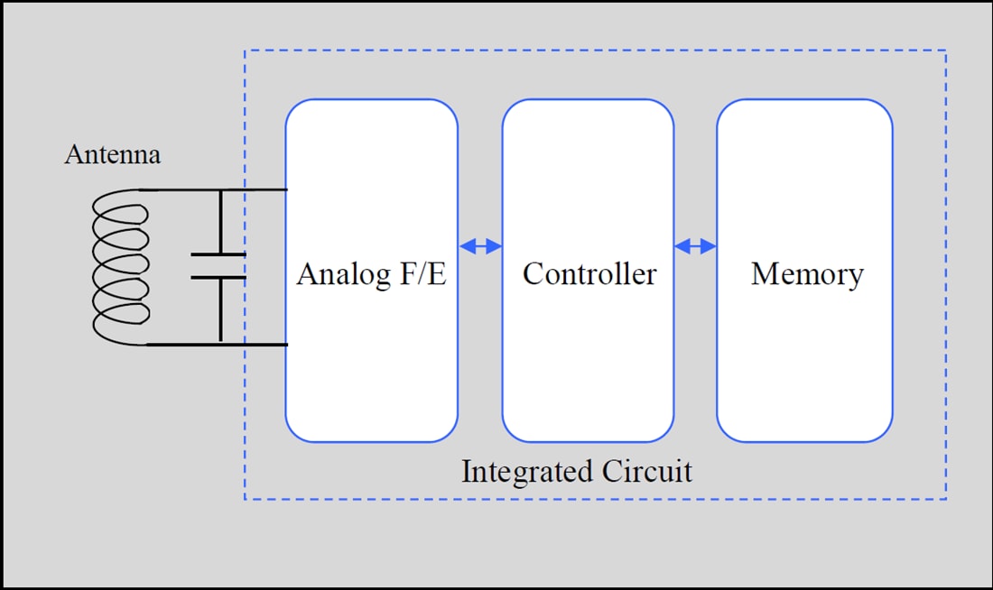 Blockdiagramm - Murata LXTBKZMCMG-010 Auf-Metall-UHF-RAIN-RFID-Tag