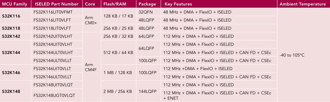 Tabelle - NXP Semiconductors S32K ISELED ARM Cortex-M-32-Bit-Mikrocontroller