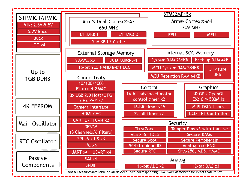 Blockdiagramm - Octavo Systems OSD32MP15x System-in-Package (SiP)-Bauteile
