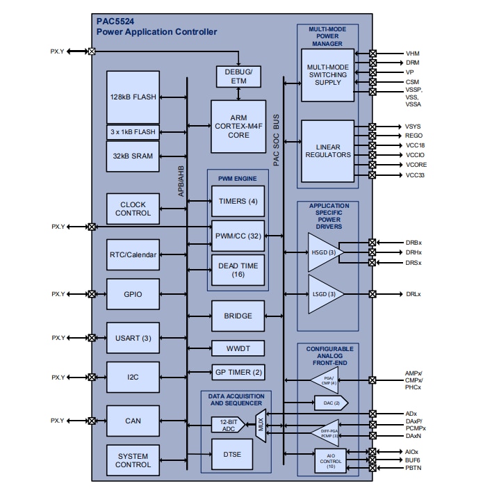 Blockdiagramm - Qorvo PAC5524 Motorcontroller und -Treiber mit hoher Pinzahl