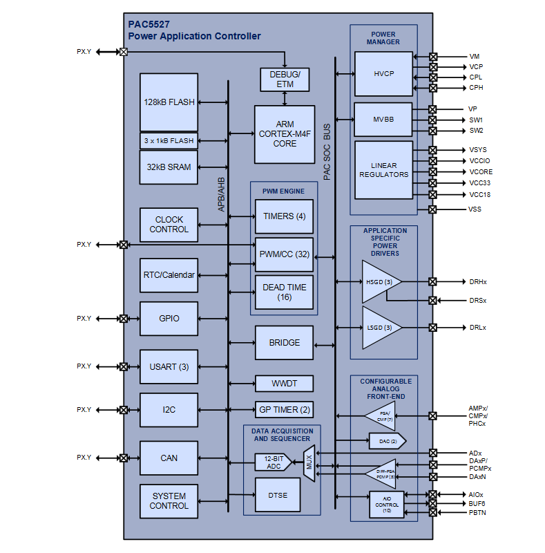 Blockdiagramm - Qorvo PAC5527 48-V-Ladungspumpen-Motorcontroller und -Treiber