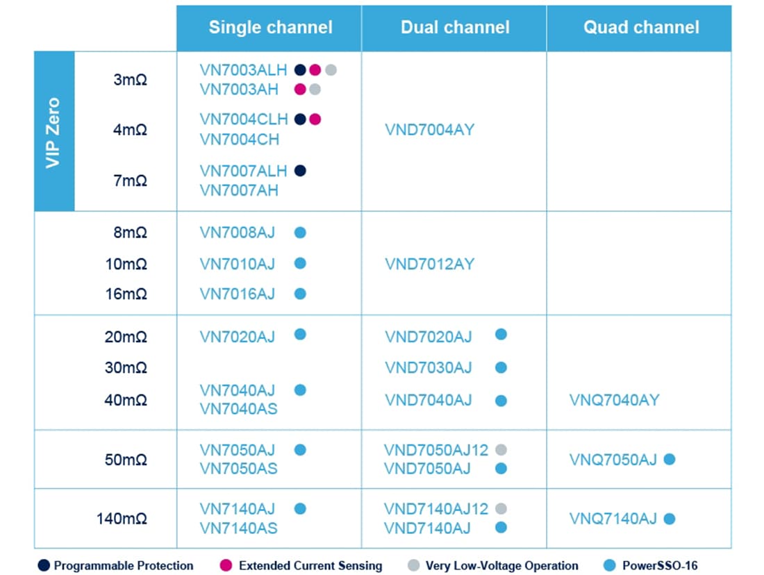Tabelle - STMicroelectronics VIPower® High-Side-Schalter