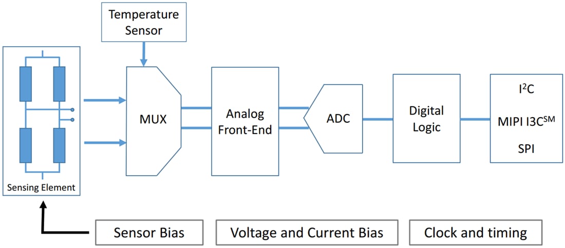 Blockdiagramm - STMicroelectronics LPS22HH MEMS-Nano-Drucksensor