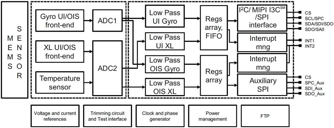 Blockdiagramm - STMicroelectronics LSM6DSR iNEMO-Trägheitsmodul