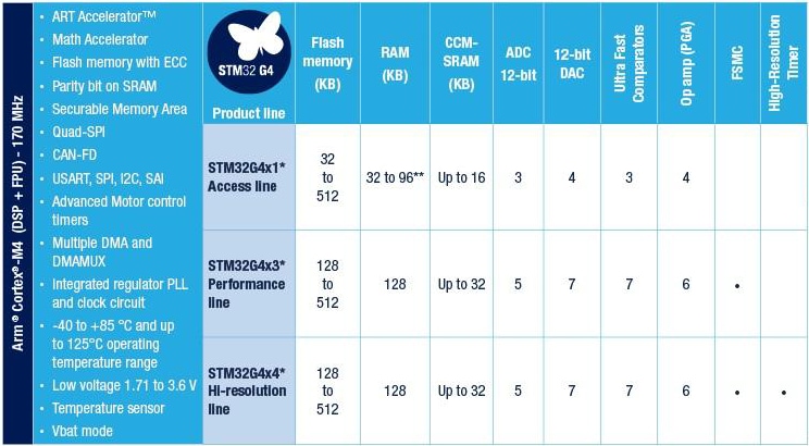 Tabelle - STMicroelectronics STM32G4 Mixed-Signal-Mikrocontroller (MCUs)