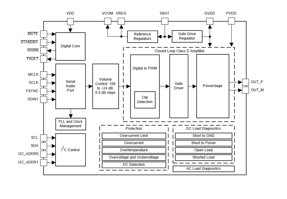 Blockdiagramm - Texas Instruments TAS6421-Q1 Automotive-Burr-Brown™-Audioverstärker